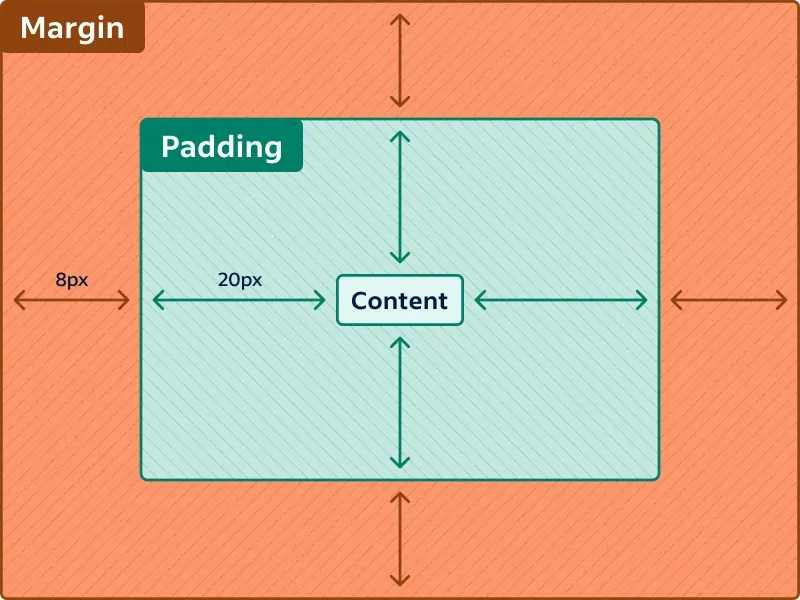 margin-padding